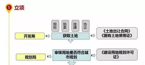 房地产项目开发全流程图