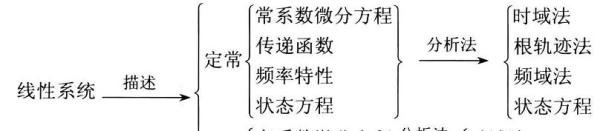 自控的一些基本概念
