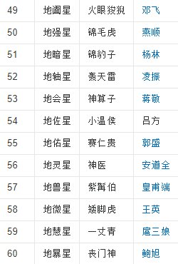 水浒传好多排名