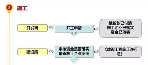 房地产项目开发全流程图