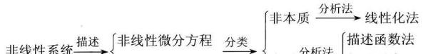 自控的一些基本概念