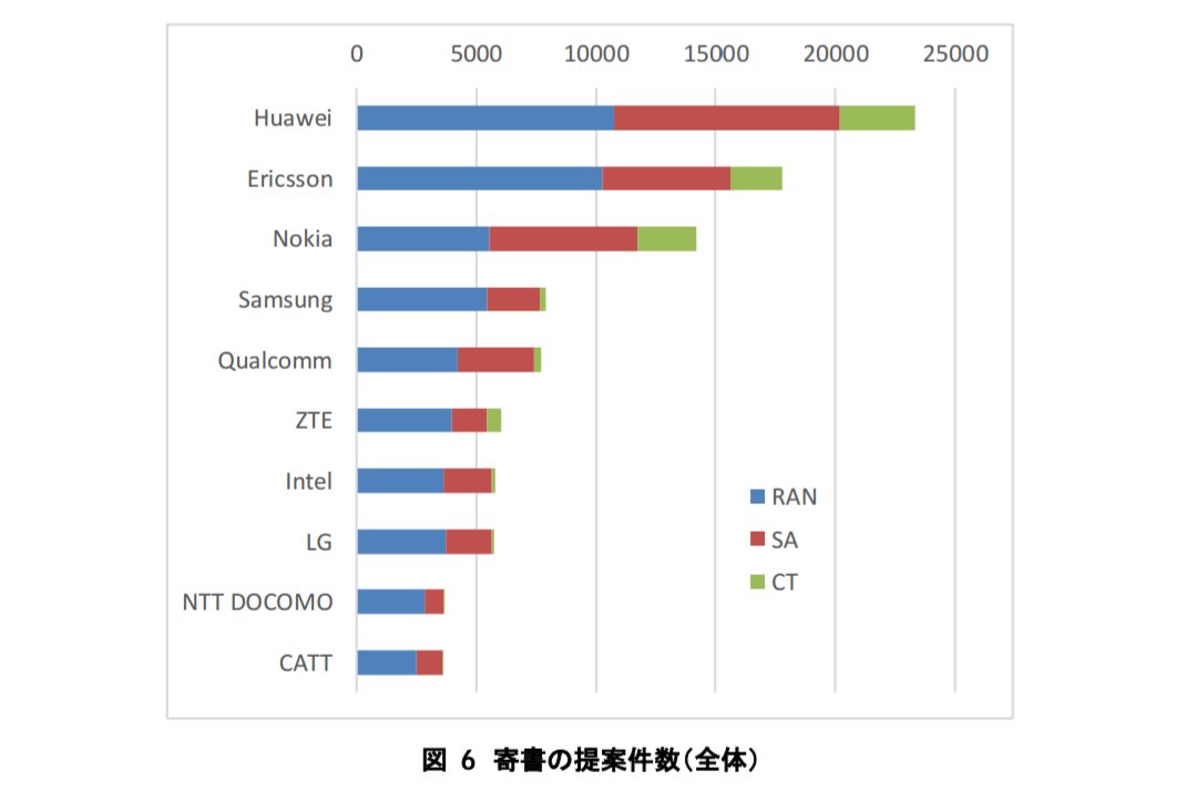 高通拥有惊人5G技术为什么不建基站?