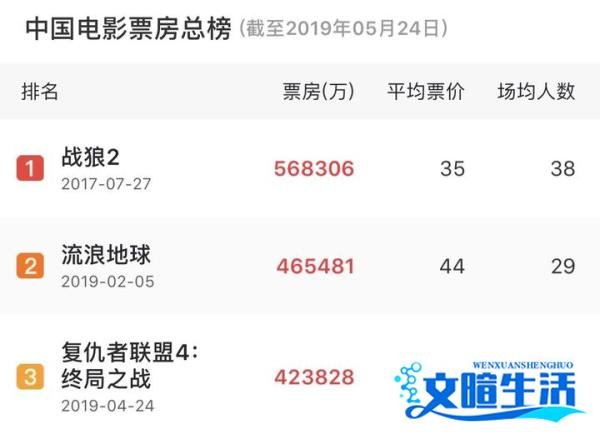 《复联4》下映总票房定格42.4亿，复仇者们还是没能战胜吴京