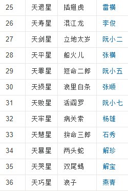 水浒传好多排名