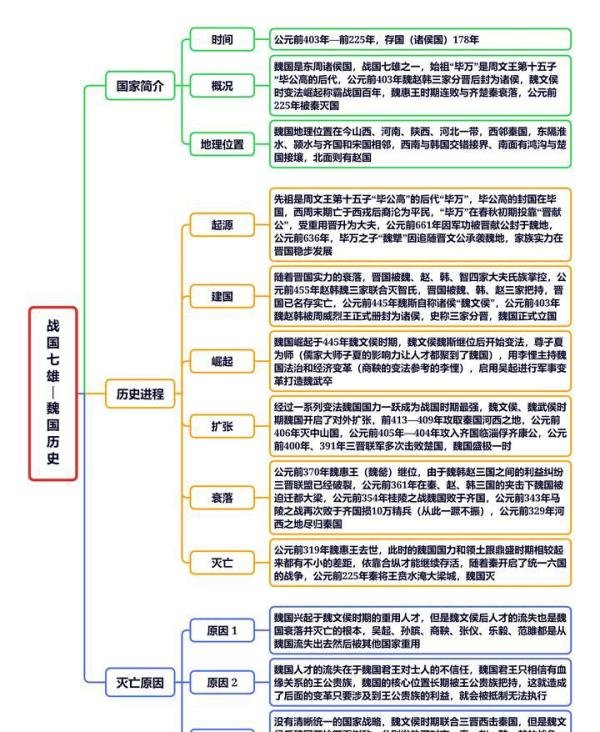 战国七雄魏国历史