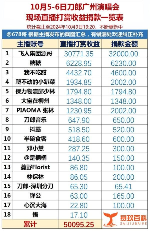 刀郎广州演唱会韩红基金会收捐款,盘点直播打赏全捐的那些主播