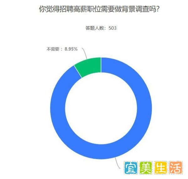 男子月薪9万学历造假被判还30万,75.94%的受访者认为工作能力比文凭重要