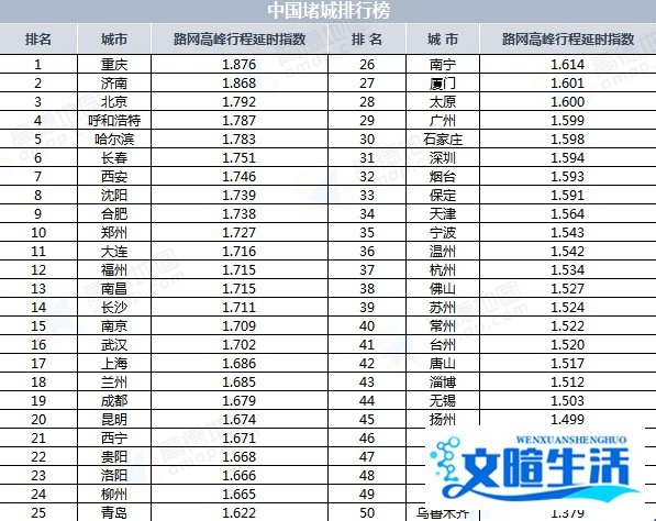 新一季“十大最堵互联网公司”出炉,互联网扎堆区域出行热度中关村>望京>上地