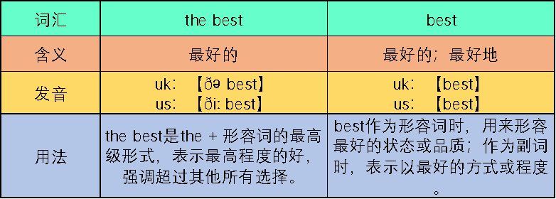 best和the best有什么不同吗？