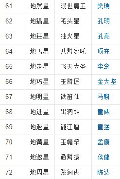 水浒传好多排名
