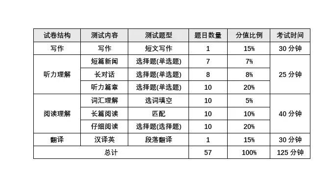英语六级各部分分值