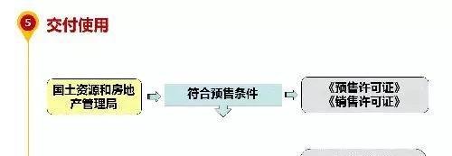房地产项目开发全流程图