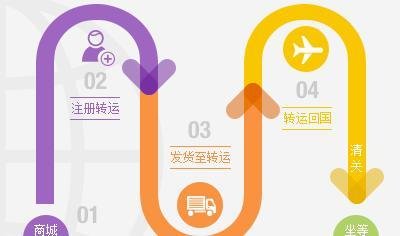 扒一扒 海淘达人用过的几家转运公司，谁家值得推荐（海淘入门需了解）