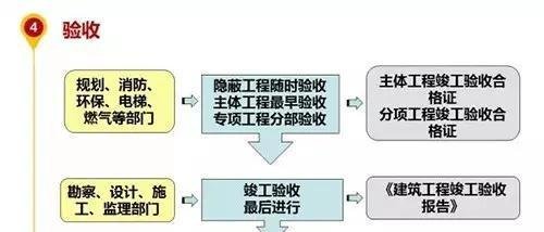 房地产项目开发全流程图