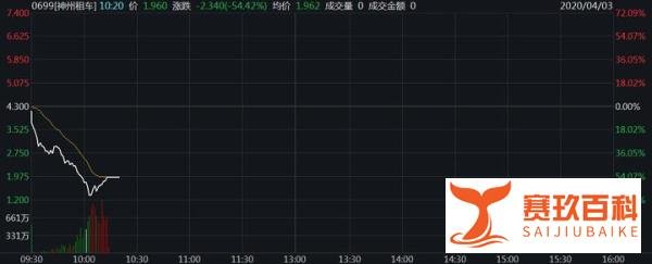 神州租车暴跌停牌 与瑞幸咖啡为同一大股东