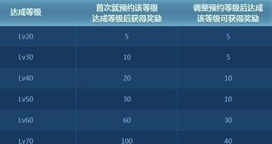 dnf预约等级怎么重设