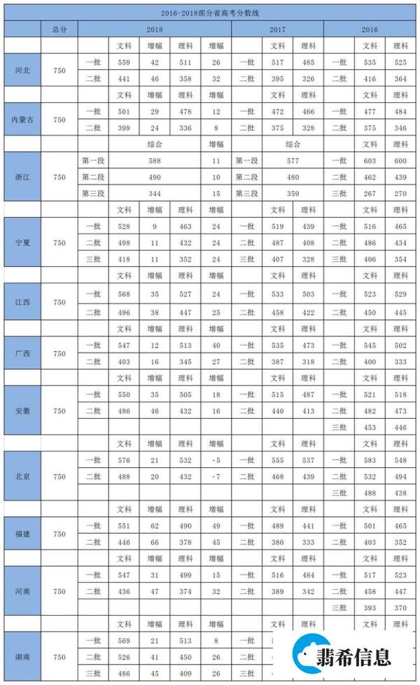 19年高考生人数暴涨到一千万!各省分数线又涨了!