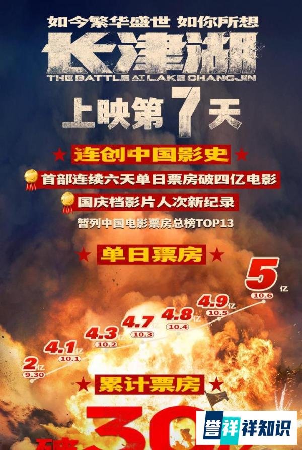 《长津湖》上映7天持续逆跌，单日破5亿，累计票房破31亿
