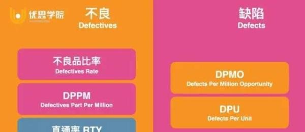 DPU、PPM、DPMO、DPO、RTY