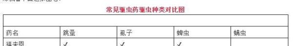 选贵的不如选对的!三种驱虫药对比报告!