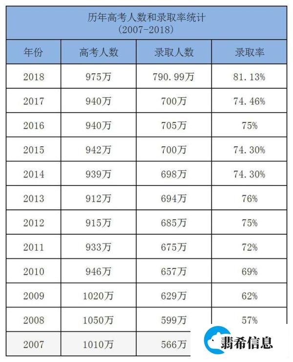 19年高考生人数暴涨到一千万！各省分数线又涨了！