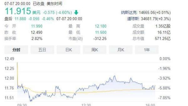 罚款400万，微信、支付宝相应下架滴滴小程序，滴滴市值再跌200亿