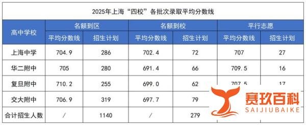 2025上海四校录取“冰火两重天”：金山665.5分捡漏华二，崇明718.5分厮杀！各批次分数线全解析