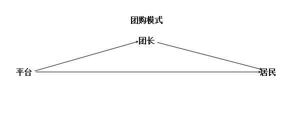 完整的社区团购流程是什么样的？