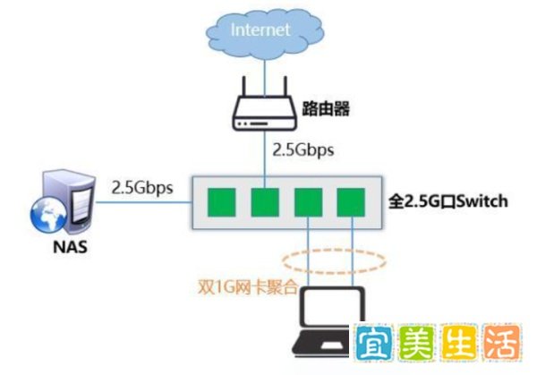 靓仔们，总是觉得网速不够快？Windows电脑多网卡链路聚合来解决网卡网速瓶颈！