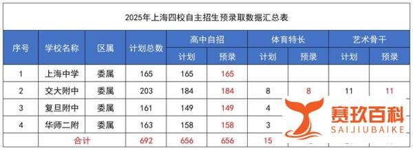 2025上海四校录取“冰火两重天”:金山665.5分捡漏华二,崇明718.5分厮杀!各批次分数线全解析