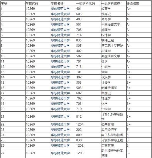 考研院校分析|华东师范大学