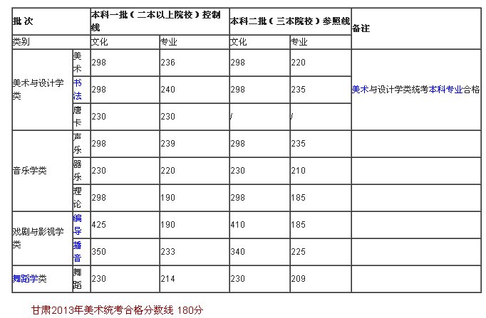 甘肃省2015年高考美术联考成绩及格线