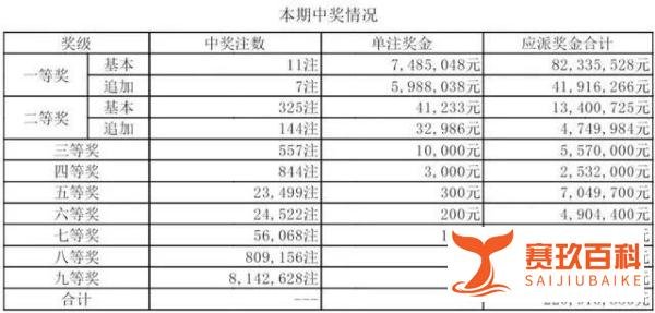 大乐透第22013期中出11注一等奖!浙江彩民15元喜中6736万