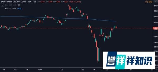 股价暴跌!曾力压比尔盖茨的孙正义,如今负债19.7万亿