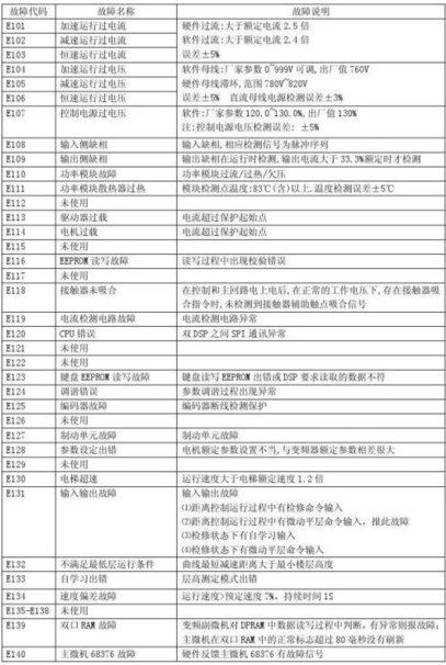 日立电梯HGP故障代码有哪些？