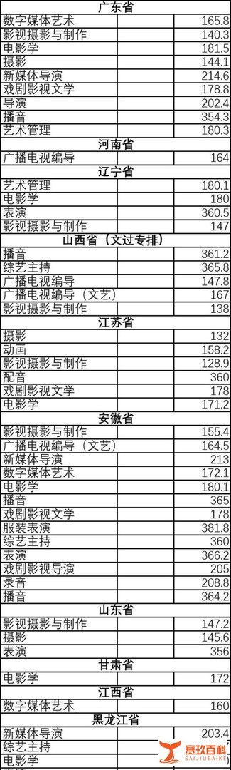 超级干货|干货 | 四川传媒学院2020年各省校考合格线! 仅供参考!
