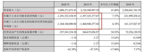 上海疫情健康云频频崩溃,背后的万达信息两年亏了27亿