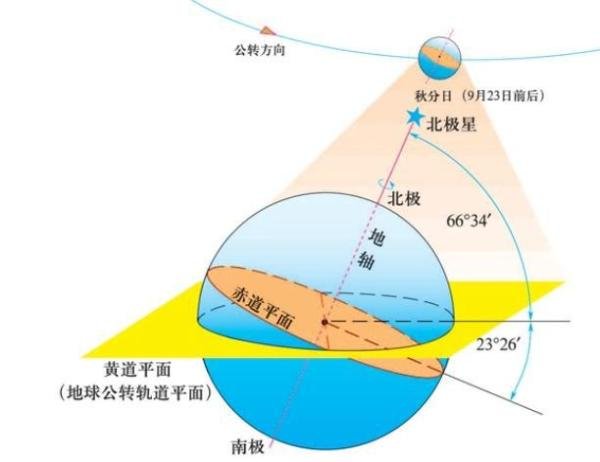 初探天文学中赤纬角的计算公式推导