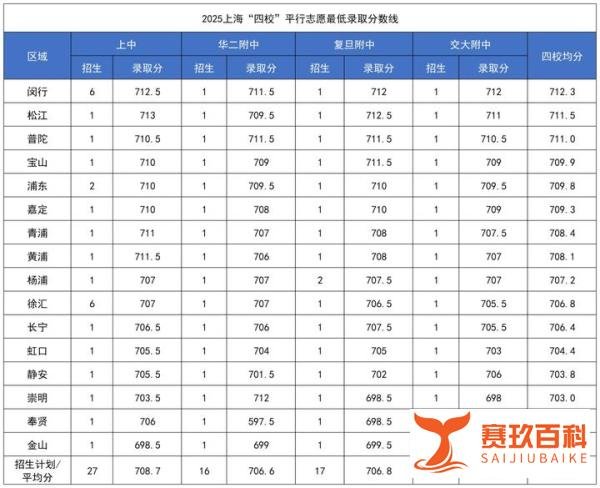 2025上海四校录取“冰火两重天”:金山665.5分捡漏华二,崇明718.5分厮杀!各批次分数线全解析