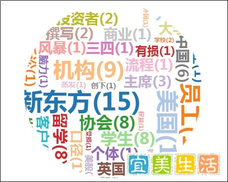 【舆情热点】新东方涉“欺诈”在美遭调查