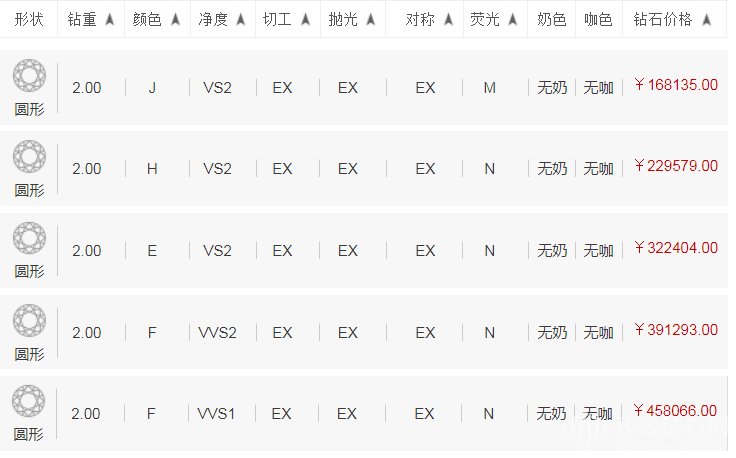 2卡钻戒要多少钱一克拉?