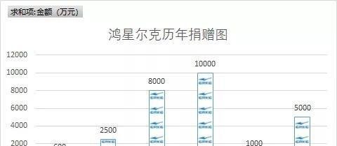 鸿星尔克5000万捐赠物资造假？是作秀？历年捐赠图表来了！