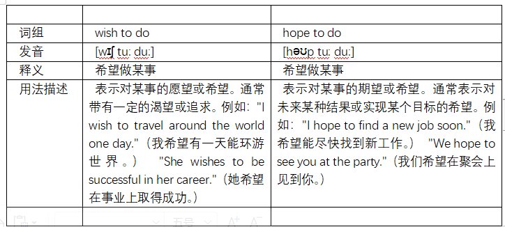 I hope todo和wish to do区别