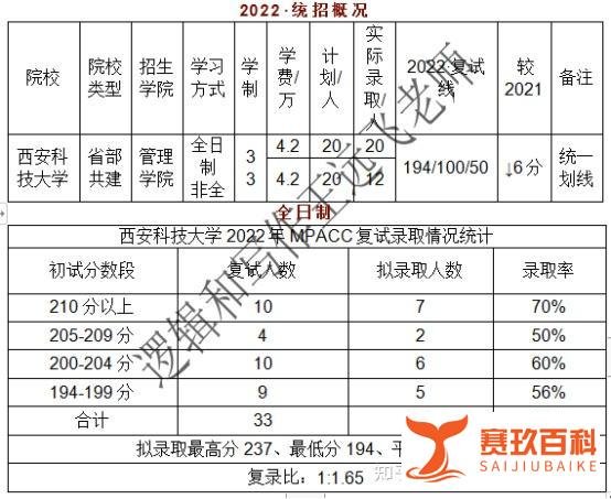 2022年西安科技大学会计(mpacc)复试录取情况