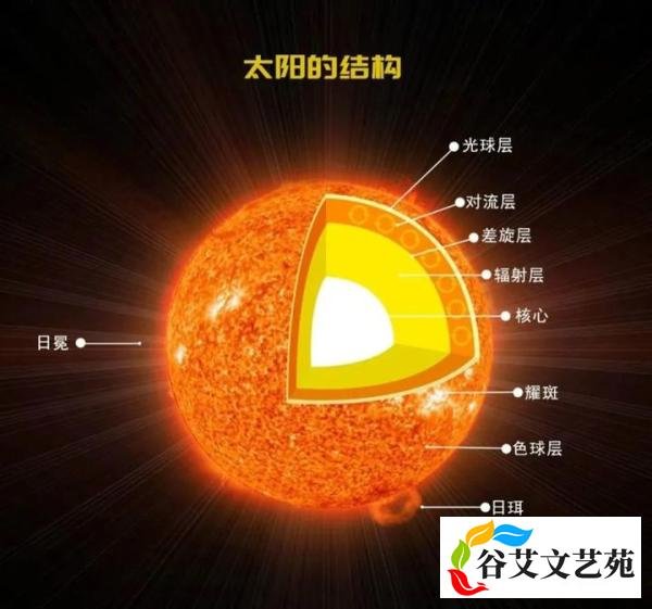 太阳有多恐怖?如果人掉进太阳0.0000000000001秒,他会死吗?