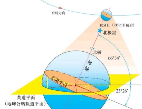 初探天文学中赤纬角的计算公式推导