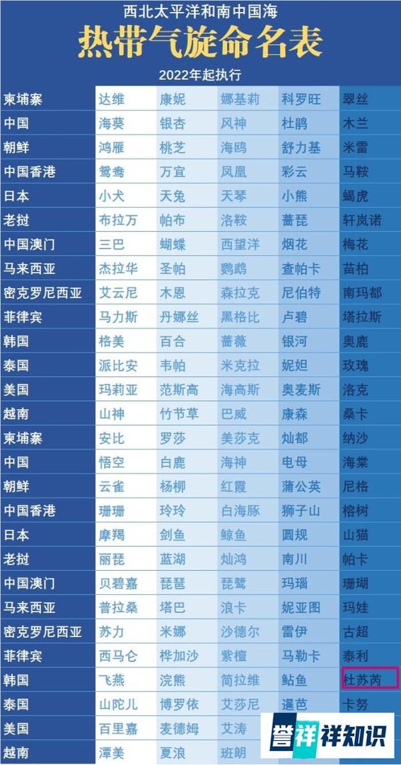 台风杜苏芮为啥有名有姓，像个小姑娘的名字？